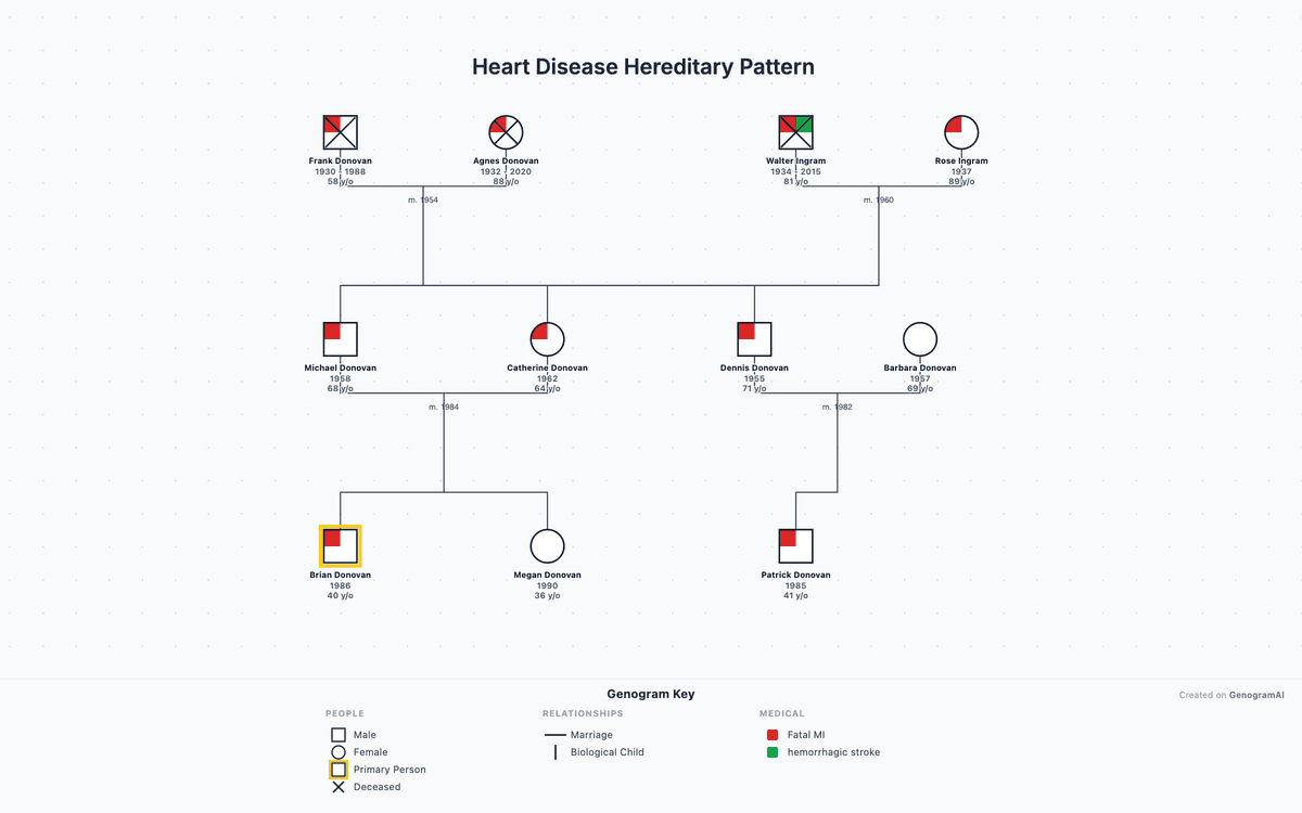 Medical genogram example: heart disease hereditary pattern across generations