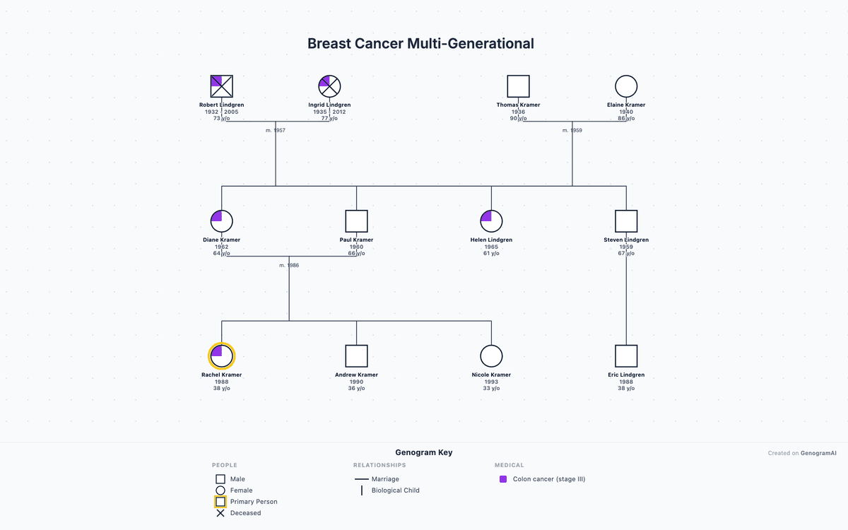 Medical genogram template example: multigenerational breast cancer tracking