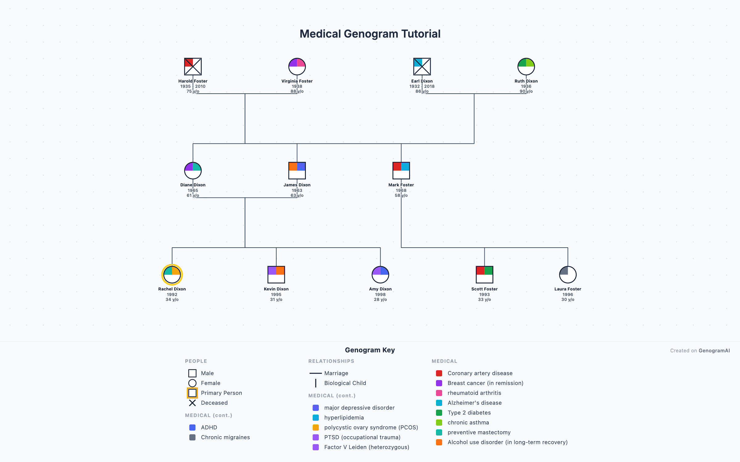 Medical genogram example showing three generations with hereditary conditions including heart disease, diabetes, and cancer using quadrant notation