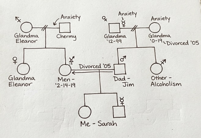 Hand-drawn genogram sketch showing family relationships