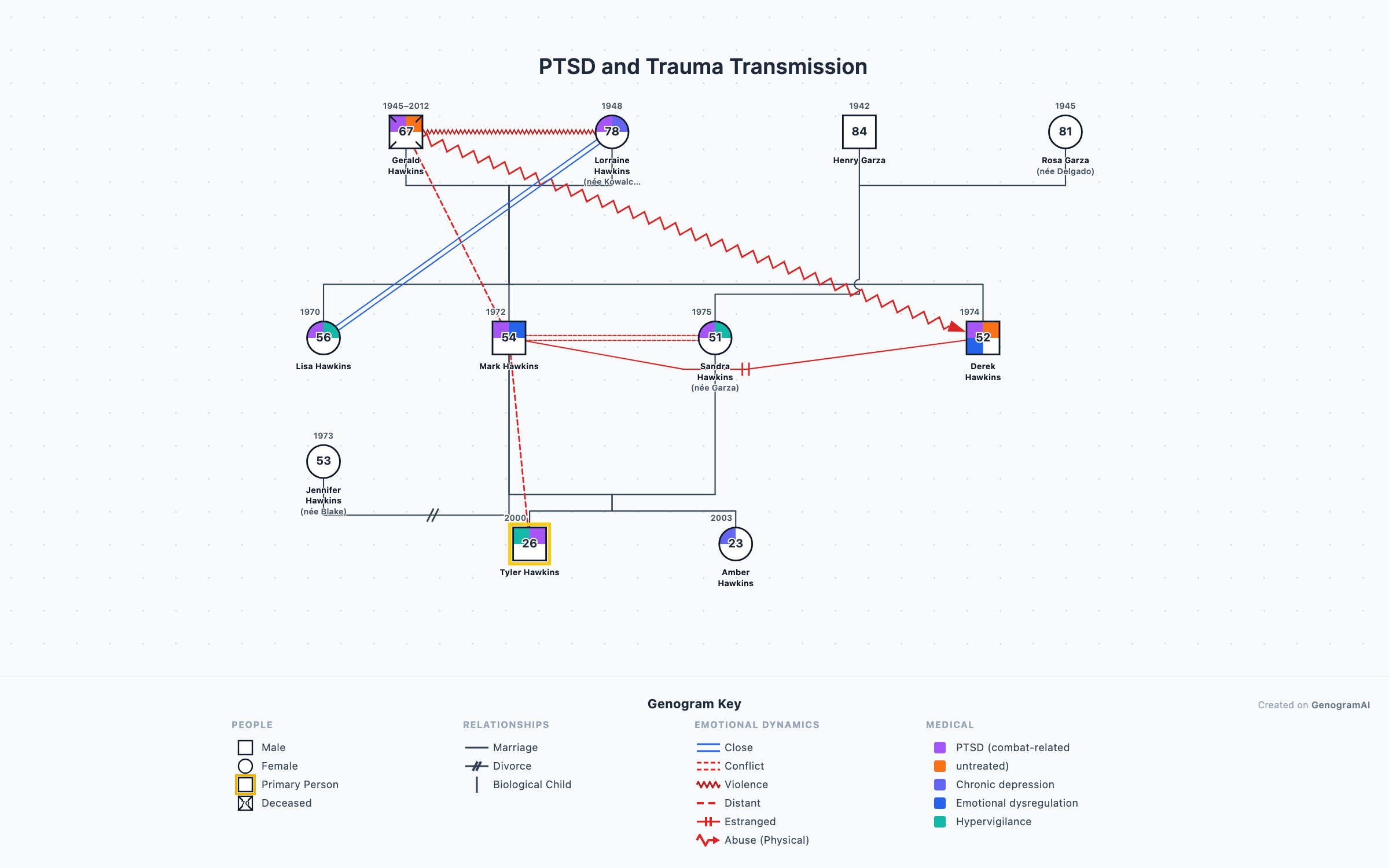 Genogram example: PTSD and Trauma Transmission