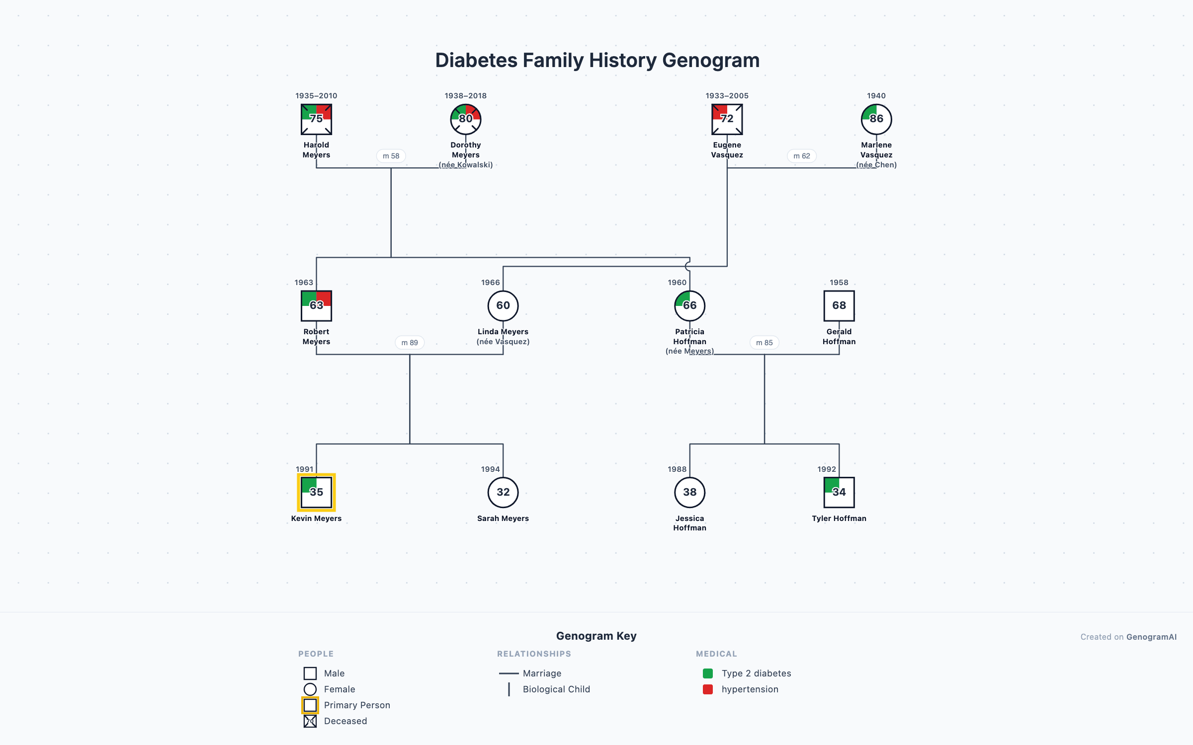 Genogram example: Diabetes Family History Genogram