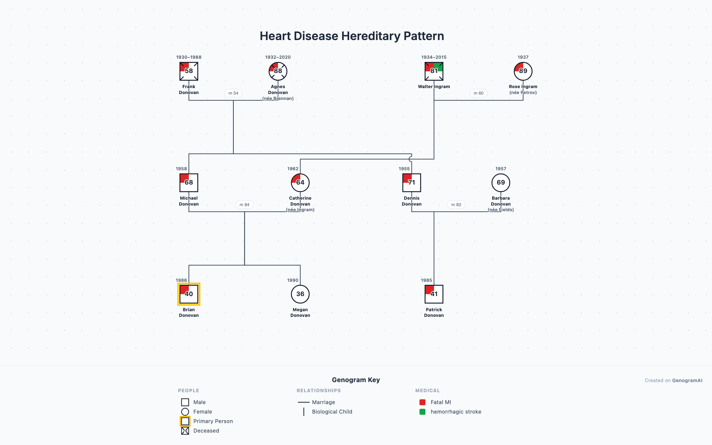 Genogram example: Heart Disease Hereditary Pattern