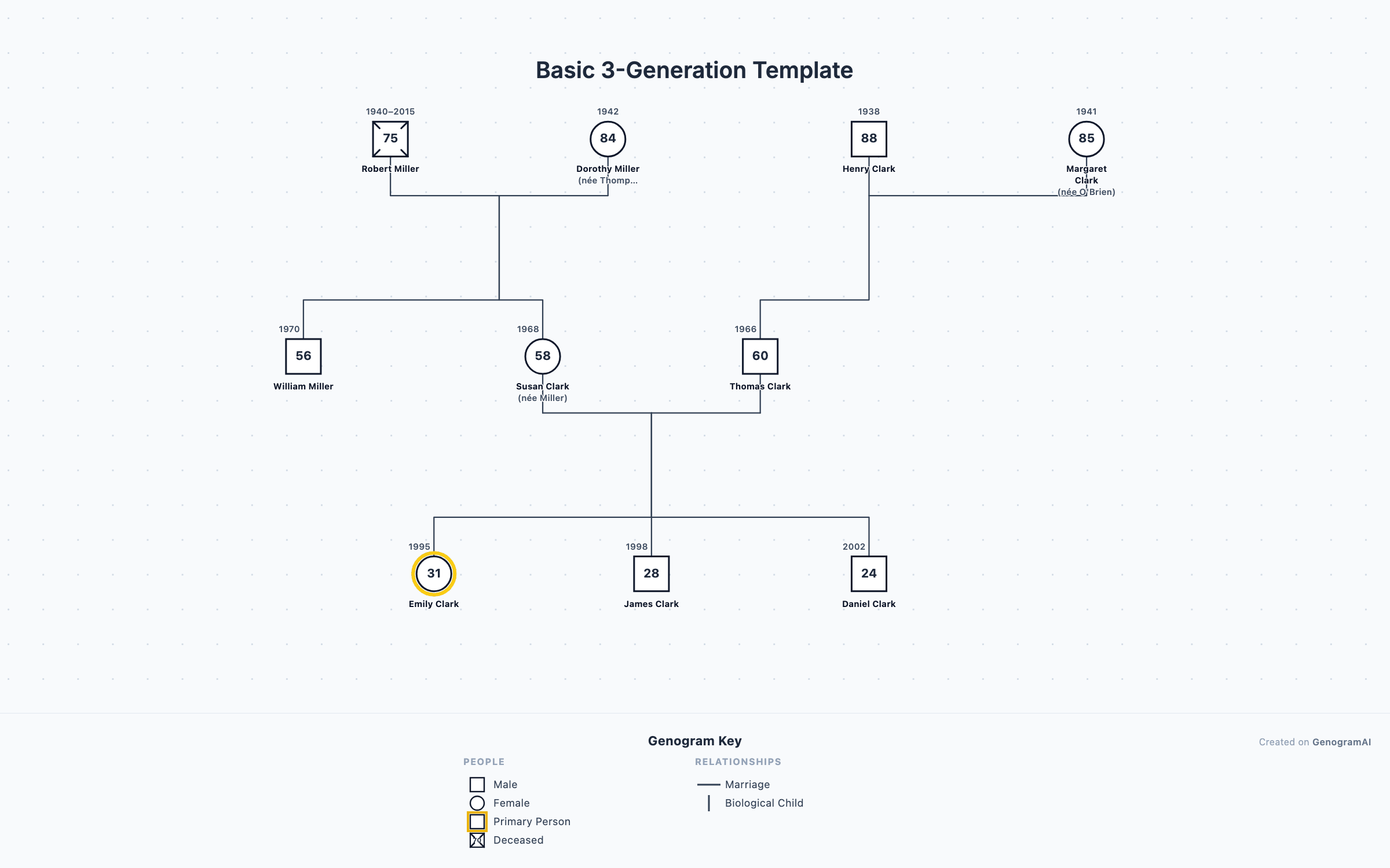 Genogram example: Basic 3-Generation Template