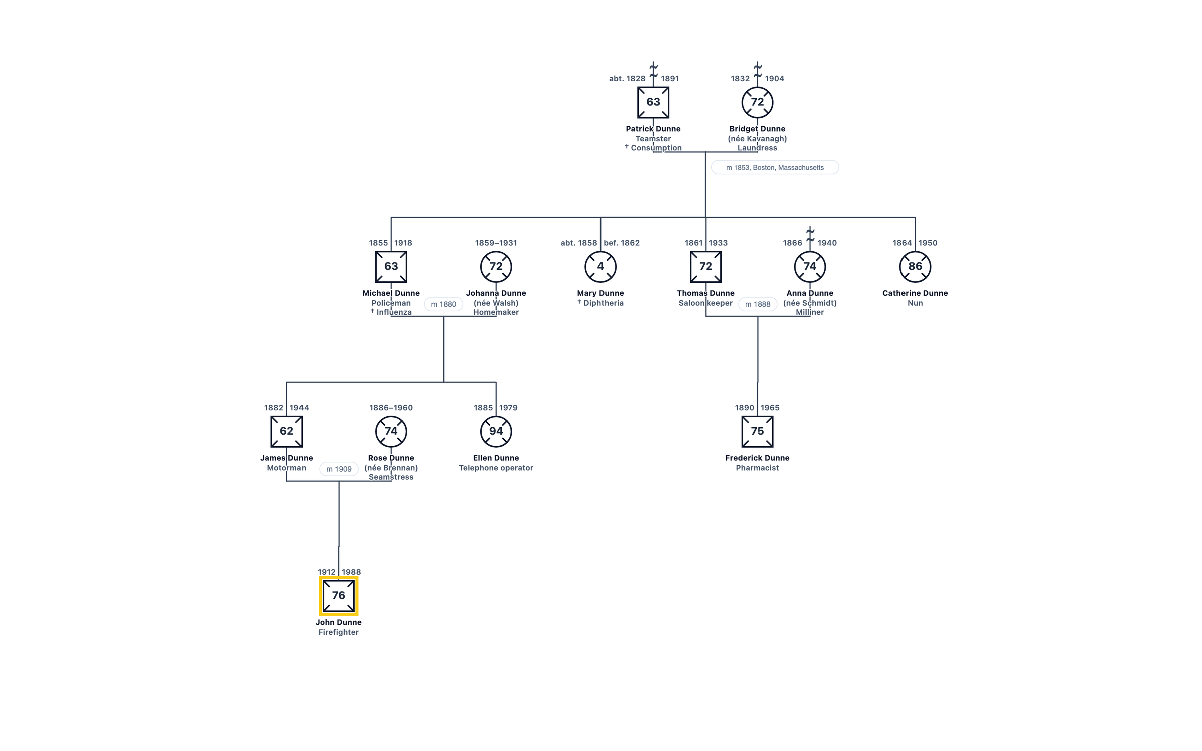 Genogram example: Genealogy Research Genogram with Sources and Evidence